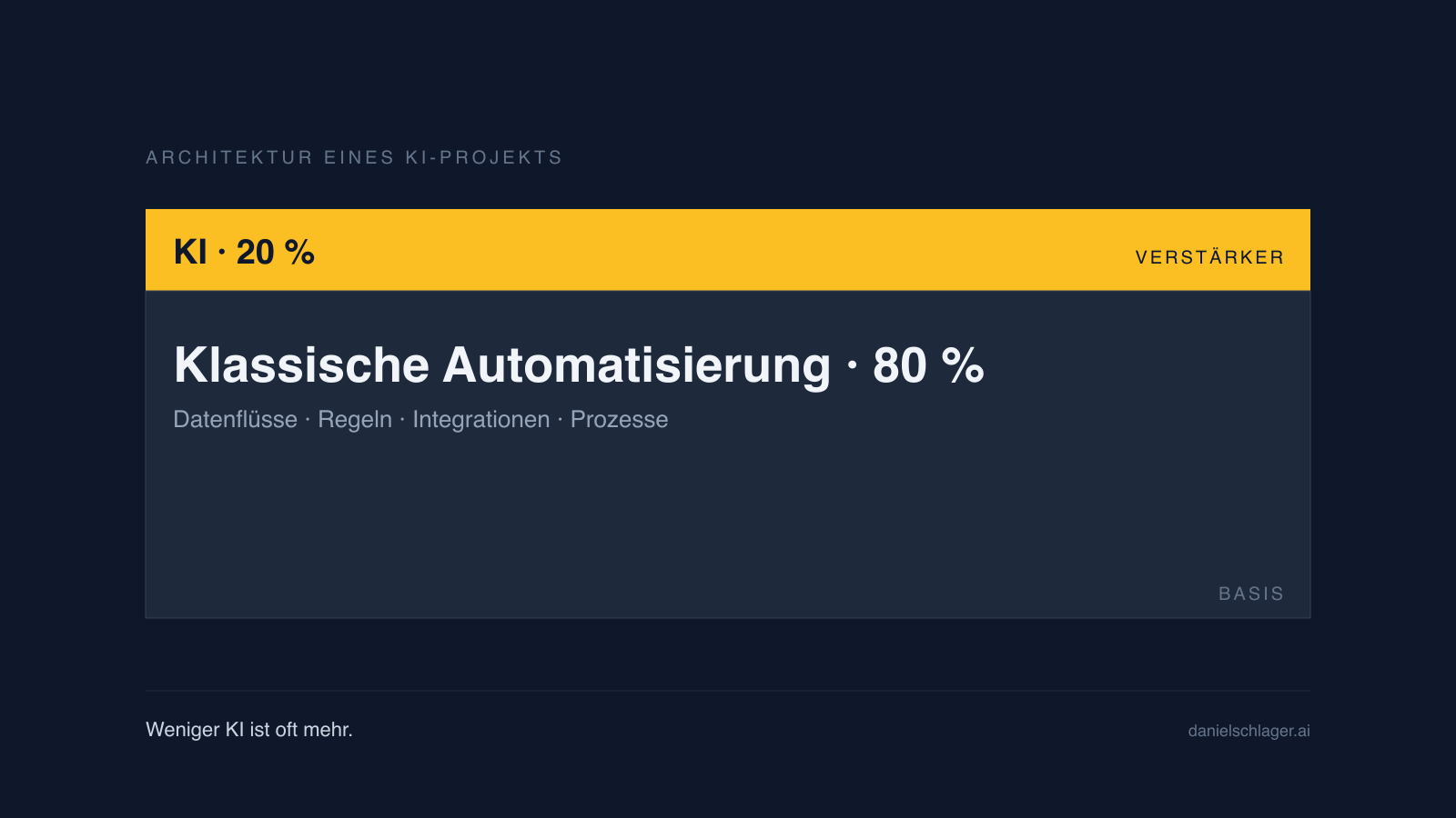 Strukturierter Prozess aus klassischer Automatisierung mit kleiner KI-Komponente als Verstärker