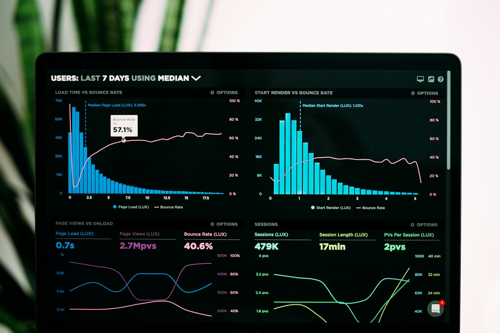 Laptop-Bildschirm zeigt Performance-Analytics mit Liniendiagrammen und KPI-Dashboard